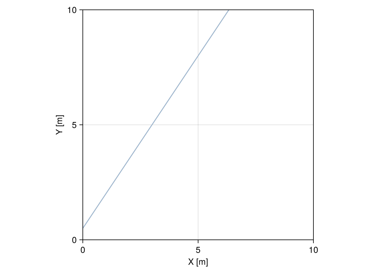 Example block output