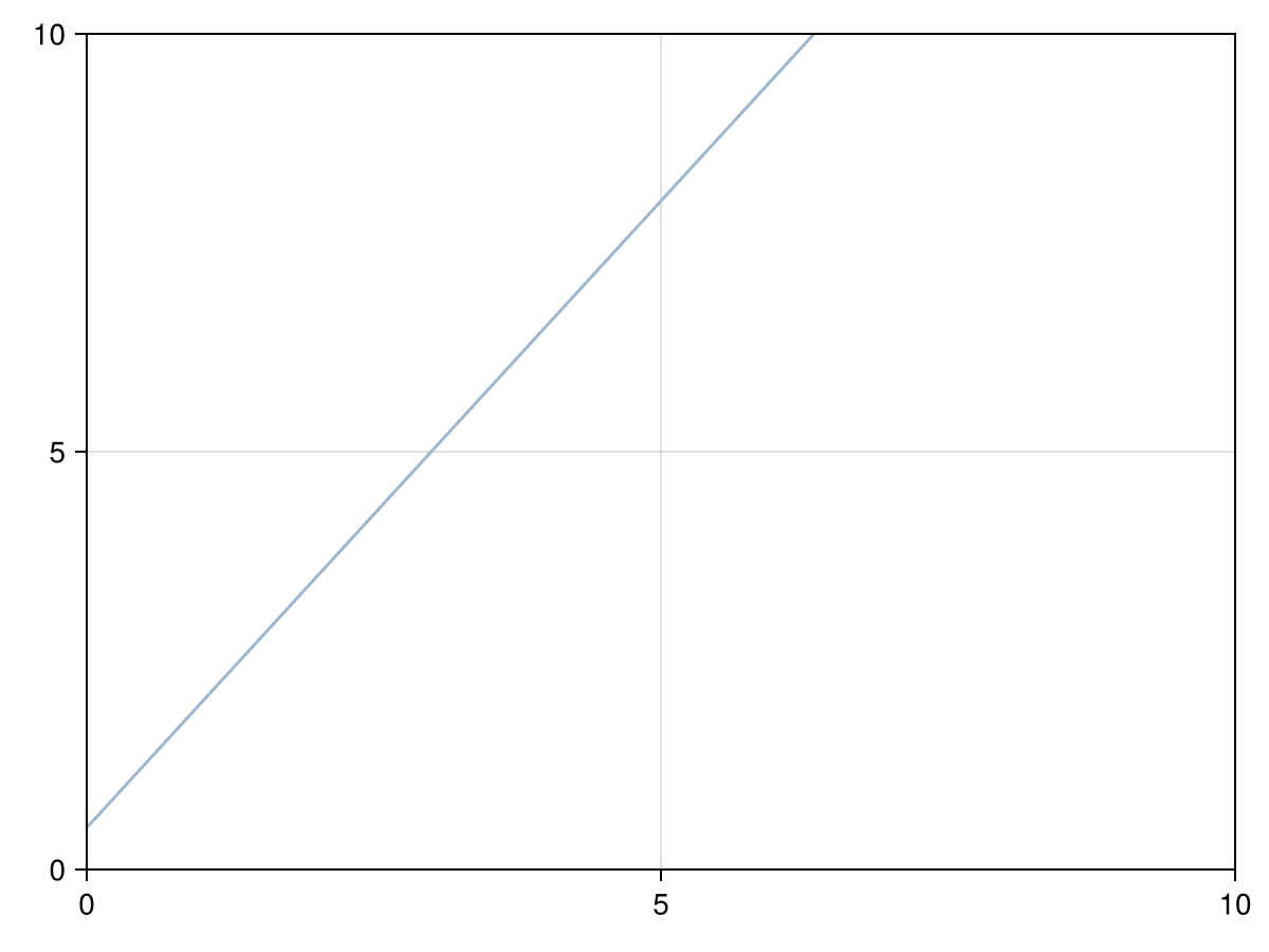 Example block output