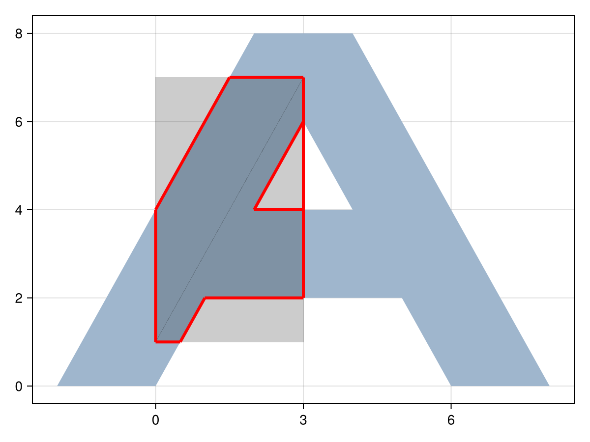 Example block output