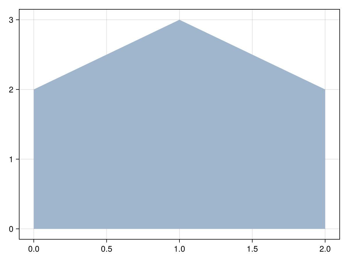 Example block output